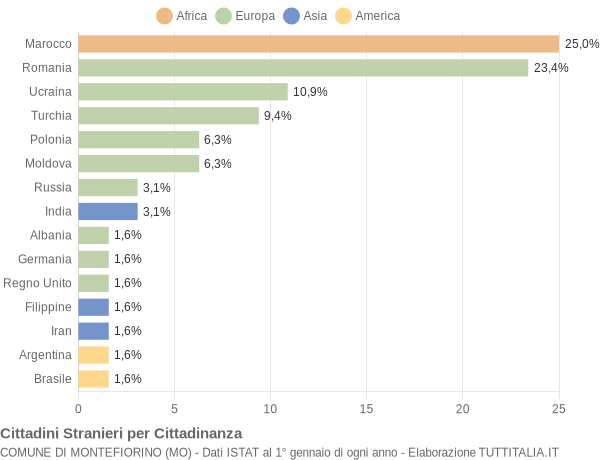 Grafico cittadinanza stranieri - Montefiorino 2005