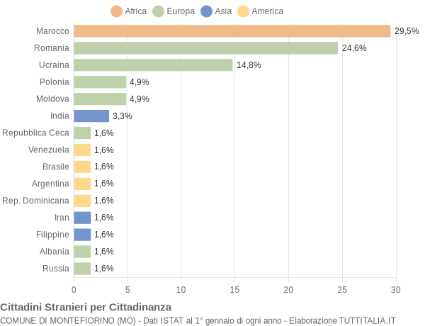 Grafico cittadinanza stranieri - Montefiorino 2006