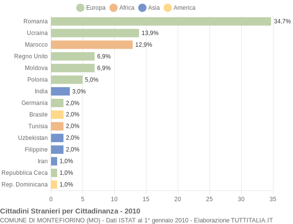 Grafico cittadinanza stranieri - Montefiorino 2010