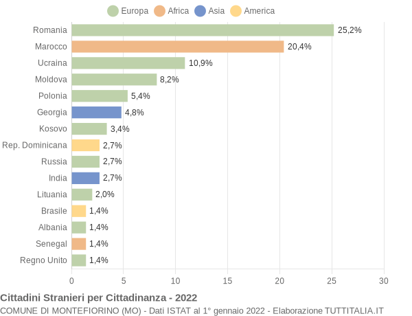 Grafico cittadinanza stranieri - Montefiorino 2022