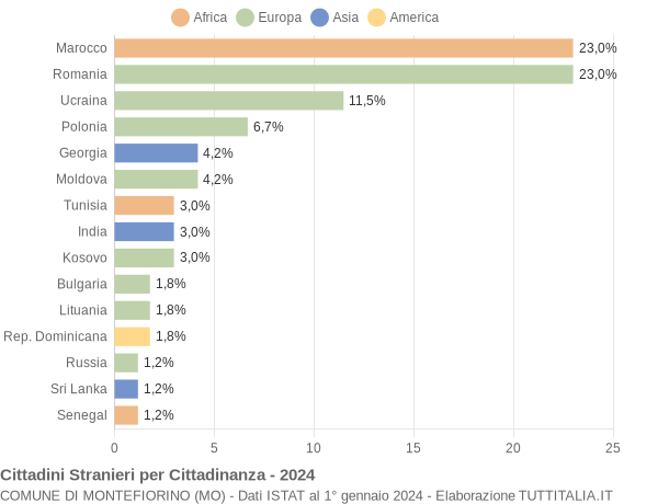 Grafico cittadinanza stranieri - Montefiorino 2024