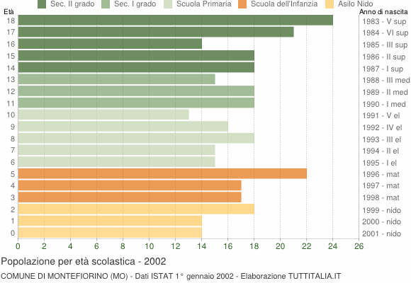 Grafico Popolazione in età scolastica - Montefiorino 2002