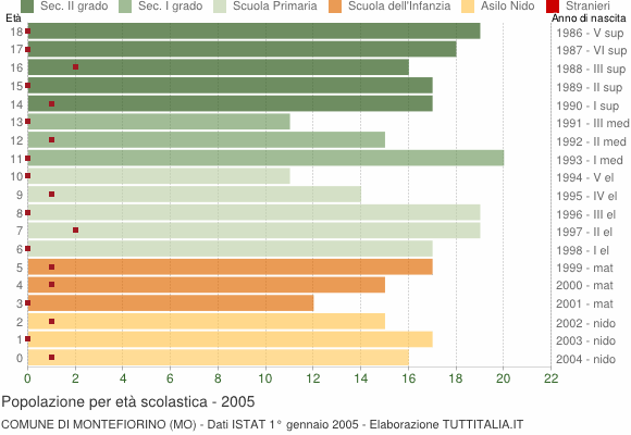 Grafico Popolazione in età scolastica - Montefiorino 2005
