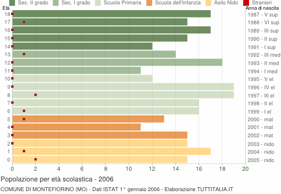 Grafico Popolazione in età scolastica - Montefiorino 2006