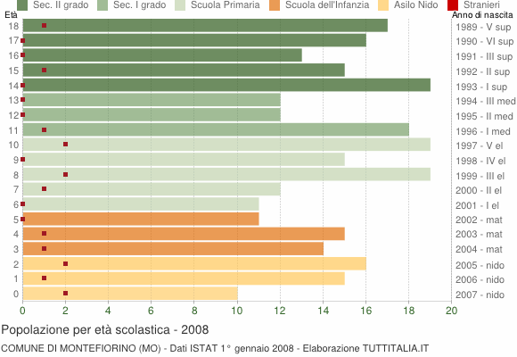 Grafico Popolazione in età scolastica - Montefiorino 2008