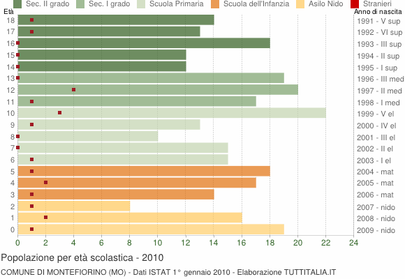 Grafico Popolazione in età scolastica - Montefiorino 2010