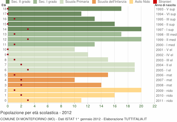 Grafico Popolazione in età scolastica - Montefiorino 2012