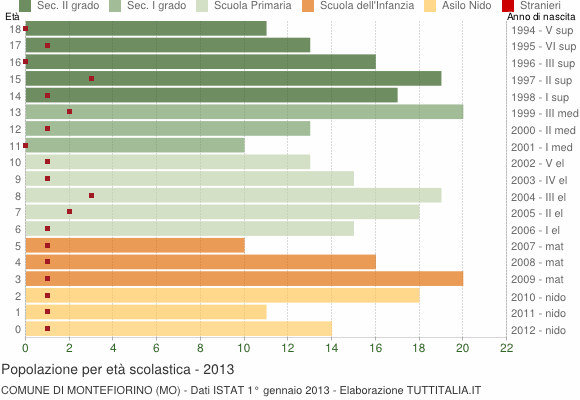Grafico Popolazione in età scolastica - Montefiorino 2013