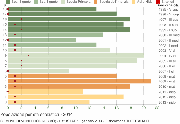 Grafico Popolazione in età scolastica - Montefiorino 2014