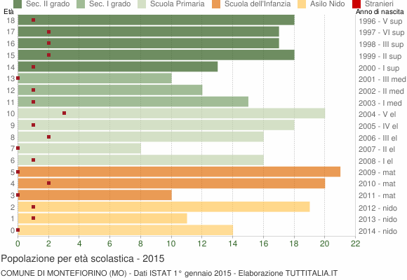 Grafico Popolazione in età scolastica - Montefiorino 2015