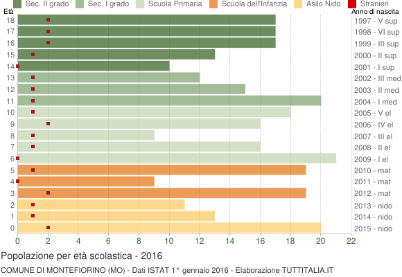 Grafico Popolazione in età scolastica - Montefiorino 2016