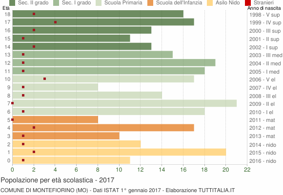 Grafico Popolazione in età scolastica - Montefiorino 2017