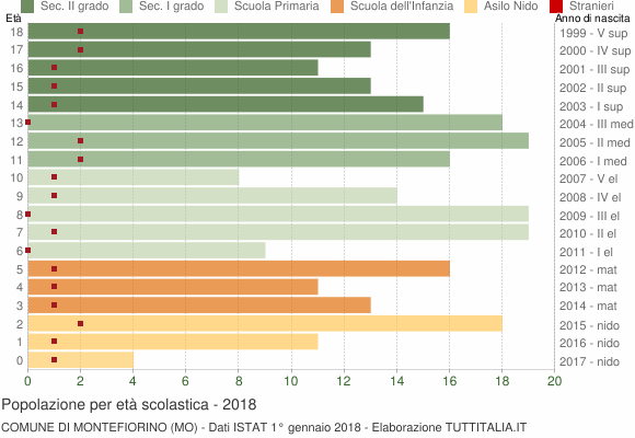 Grafico Popolazione in età scolastica - Montefiorino 2018