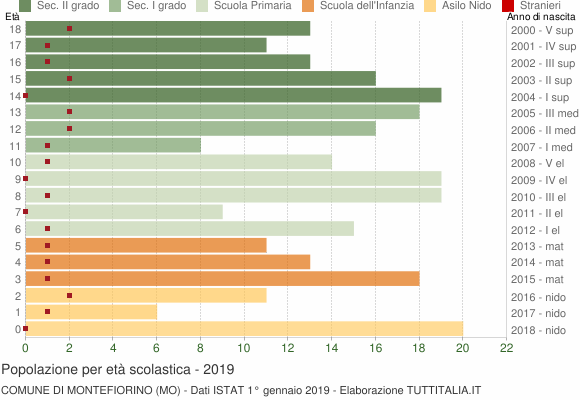 Grafico Popolazione in età scolastica - Montefiorino 2019