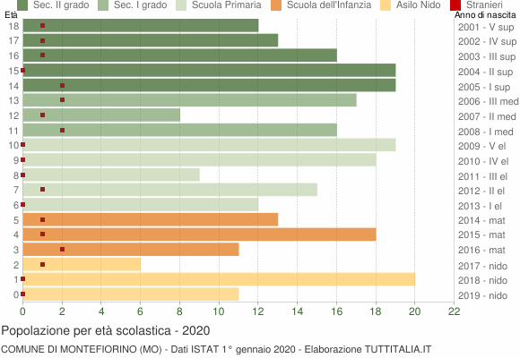 Grafico Popolazione in età scolastica - Montefiorino 2020