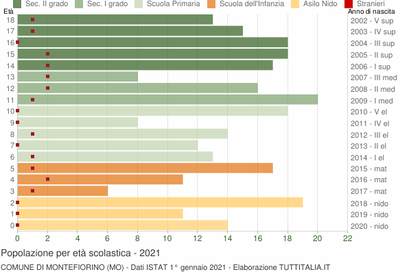 Grafico Popolazione in età scolastica - Montefiorino 2021