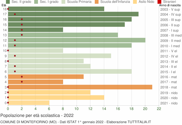 Grafico Popolazione in età scolastica - Montefiorino 2022