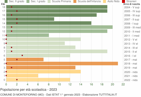 Grafico Popolazione in età scolastica - Montefiorino 2023