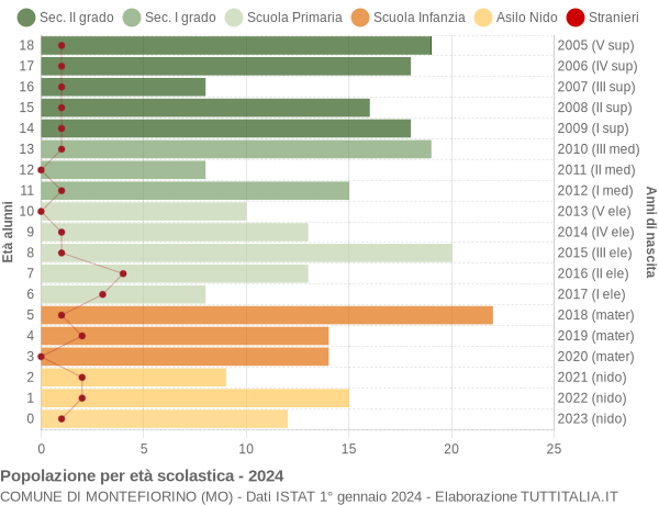 Grafico Popolazione in età scolastica - Montefiorino 2024