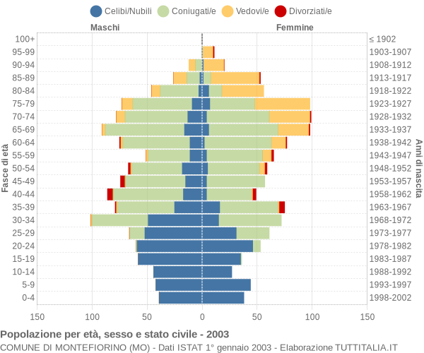 Grafico Popolazione per età, sesso e stato civile Comune di Montefiorino (MO)