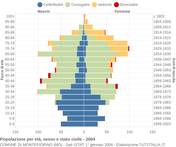 Grafico Popolazione per età, sesso e stato civile Comune di Montefiorino (MO)