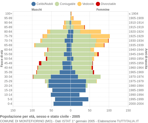 Grafico Popolazione per età, sesso e stato civile Comune di Montefiorino (MO)