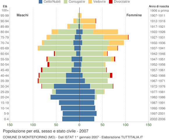 Grafico Popolazione per età, sesso e stato civile Comune di Montefiorino (MO)