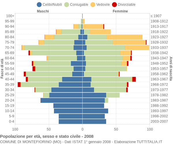 Grafico Popolazione per età, sesso e stato civile Comune di Montefiorino (MO)