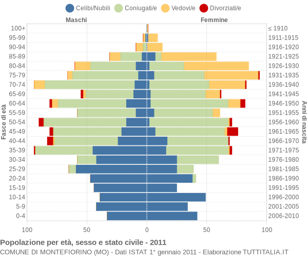 Grafico Popolazione per età, sesso e stato civile Comune di Montefiorino (MO)