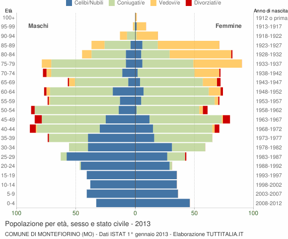 Grafico Popolazione per età, sesso e stato civile Comune di Montefiorino (MO)