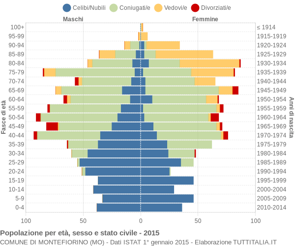 Grafico Popolazione per età, sesso e stato civile Comune di Montefiorino (MO)