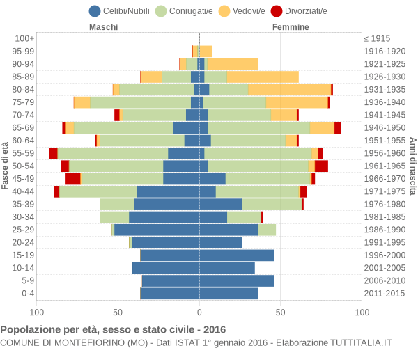 Grafico Popolazione per età, sesso e stato civile Comune di Montefiorino (MO)