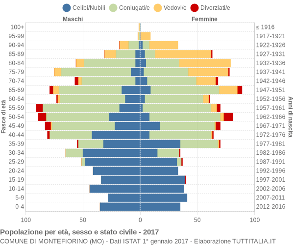 Grafico Popolazione per età, sesso e stato civile Comune di Montefiorino (MO)