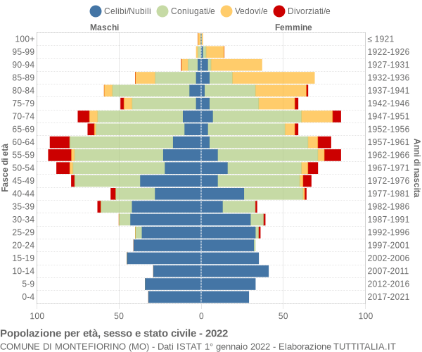 Grafico Popolazione per età, sesso e stato civile Comune di Montefiorino (MO)