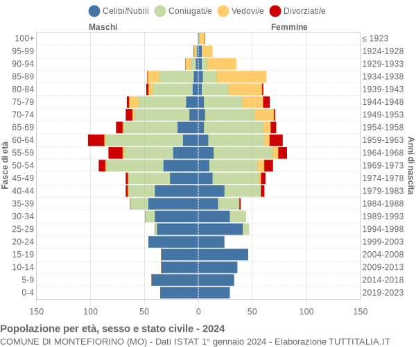 Grafico Popolazione per età, sesso e stato civile Comune di Montefiorino (MO)