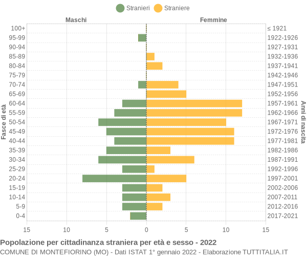 Grafico cittadini stranieri - Montefiorino 2022