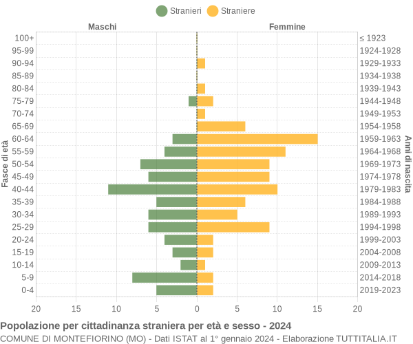 Grafico cittadini stranieri - Montefiorino 2024