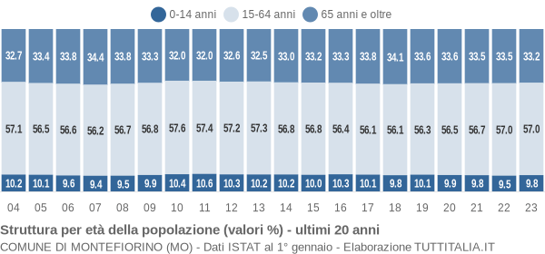 Grafico struttura della popolazione Comune di Montefiorino (MO)