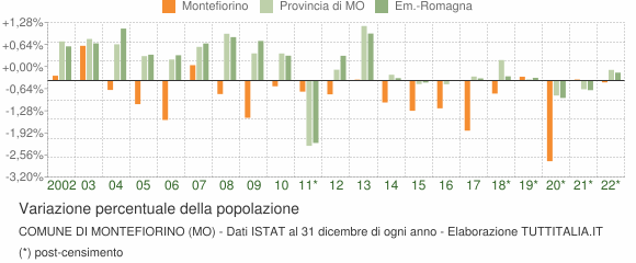 Variazione percentuale della popolazione Comune di Montefiorino (MO)