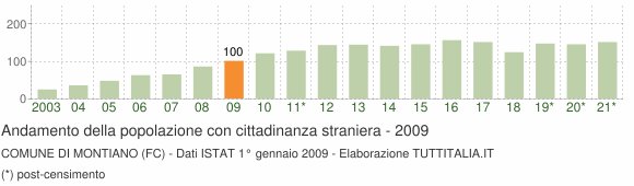 Grafico andamento popolazione stranieri Comune di Montiano (FC)