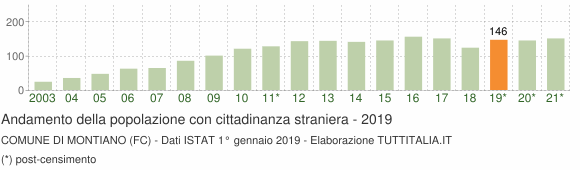 Grafico andamento popolazione stranieri Comune di Montiano (FC)