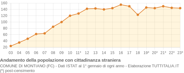 Andamento popolazione stranieri Comune di Montiano (FC)