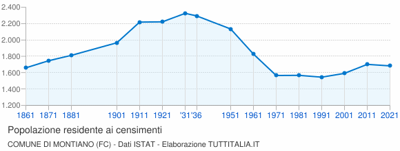 Grafico andamento storico popolazione Comune di Montiano (FC)