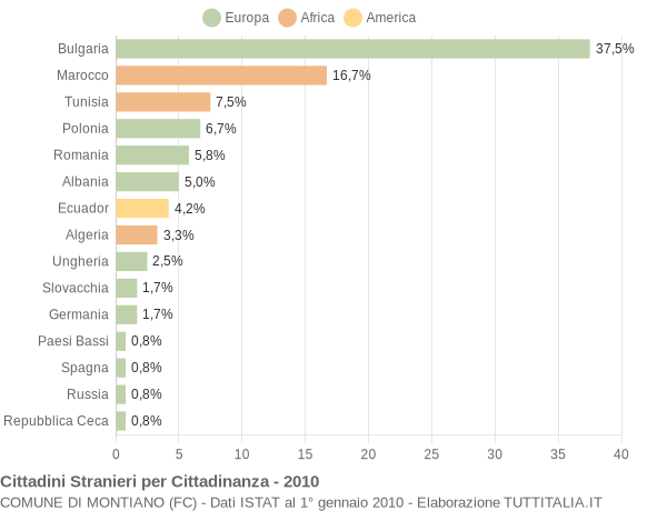 Grafico cittadinanza stranieri - Montiano 2010