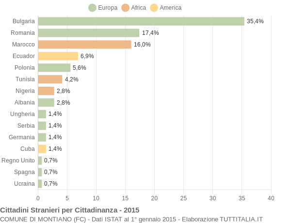 Grafico cittadinanza stranieri - Montiano 2015