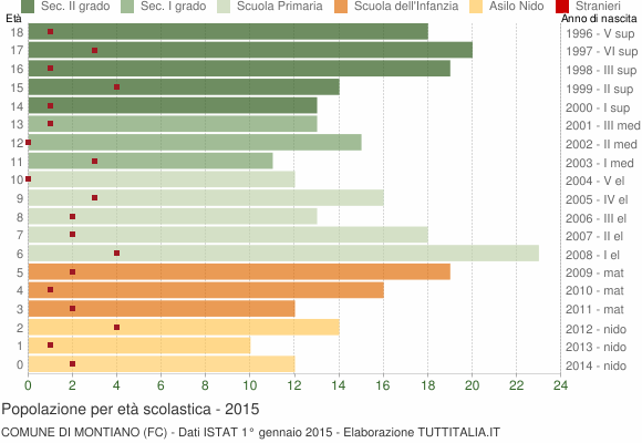 Grafico Popolazione in età scolastica - Montiano 2015