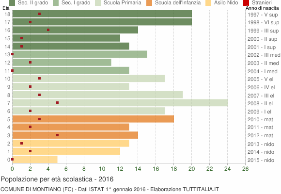 Grafico Popolazione in età scolastica - Montiano 2016