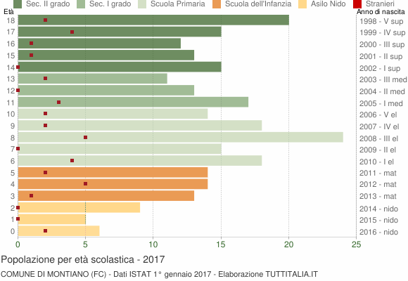 Grafico Popolazione in età scolastica - Montiano 2017