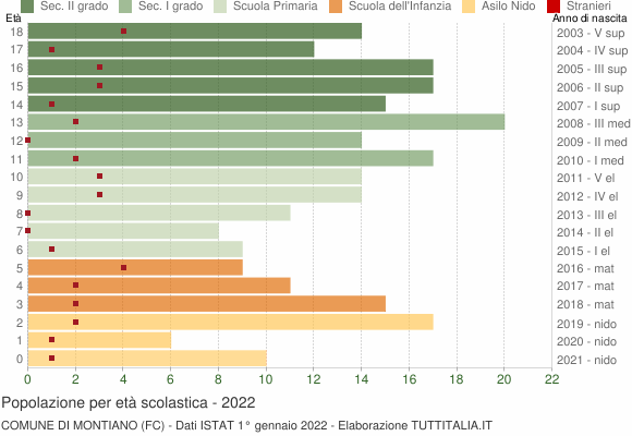 Grafico Popolazione in età scolastica - Montiano 2022