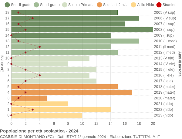 Grafico Popolazione in età scolastica - Montiano 2024